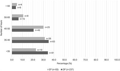 A comparison between veterinary small animal general practitioners and emergency practitioners in Australia. Part 1: demographic and work-related factors